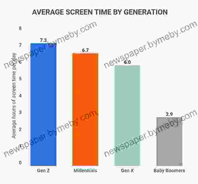 A Bar Graph Showing The Average Screen Time Of Children And Teens Glow Kids: How Screen Addiction Is Hijacking Our Kids And How To Break The Trance