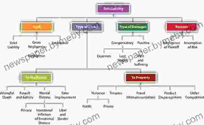 Diagram Illustrating The Principles Of Liability Apportionment Comparative Negligence Basics: A Practical Approach In Evaluating And Apportioning Liability