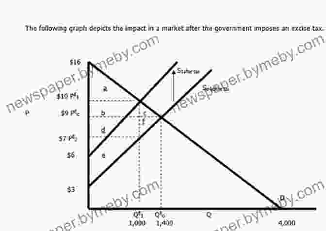 Government Intervention In Markets Diagram Foundations Of Real World Economics: What Every Economics Student Needs To Know