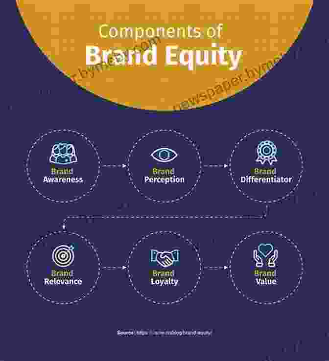 Image Of Brand Management, Including Brand Identity, Brand Equity, And Brand Extension Marketing Management Essentials You Always Wanted To Know (Self Learning Management Series)