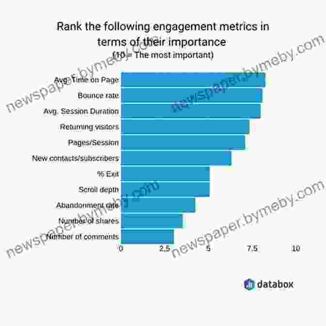 Image Of Various Marketing Metrics, Including Website Traffic, Conversion Rates, And Return On Investment Marketing Management Essentials You Always Wanted To Know (Self Learning Management Series)