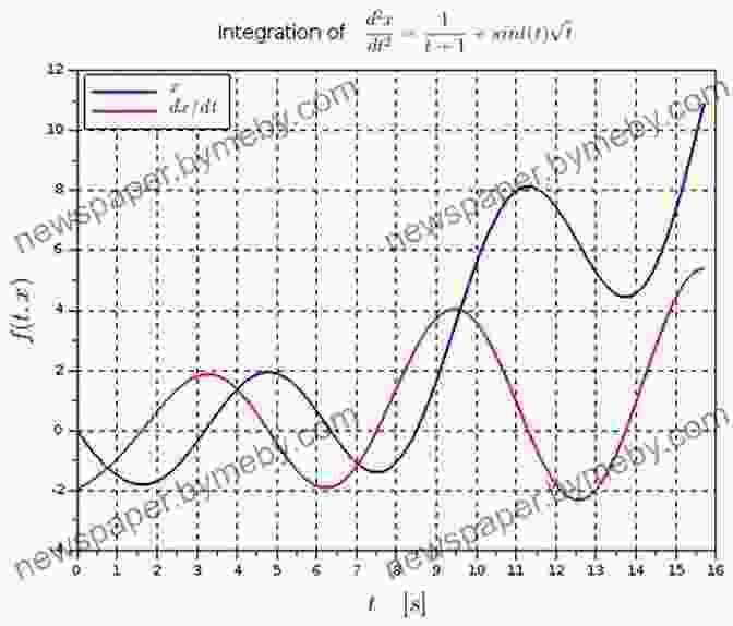 Ordinary Differential Equation Graph Depicting The Intricate Dynamics Of A Physical System SS BSc Mathematics 3rd Combo: Real Analysis + Complex Analysis + Numerical Analysis Pages 500+ Edition 4th Code 767 Fully Solved (Mathematics For B Sc And Competitive Exams 9)