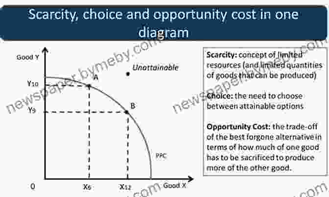 Scarcity And Opportunity Cost Diagram Foundations Of Real World Economics: What Every Economics Student Needs To Know